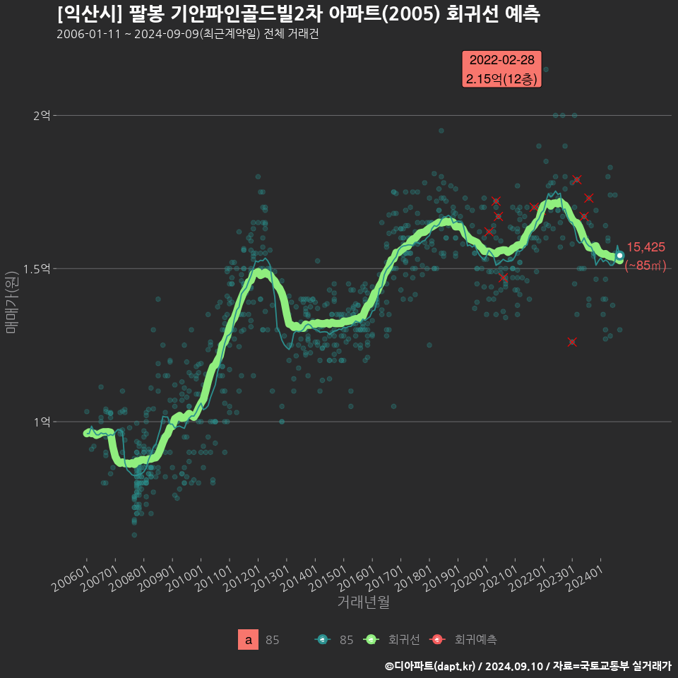 [익산시] 팔봉 기안파인골드빌2차 아파트(2005) 회귀선 예측