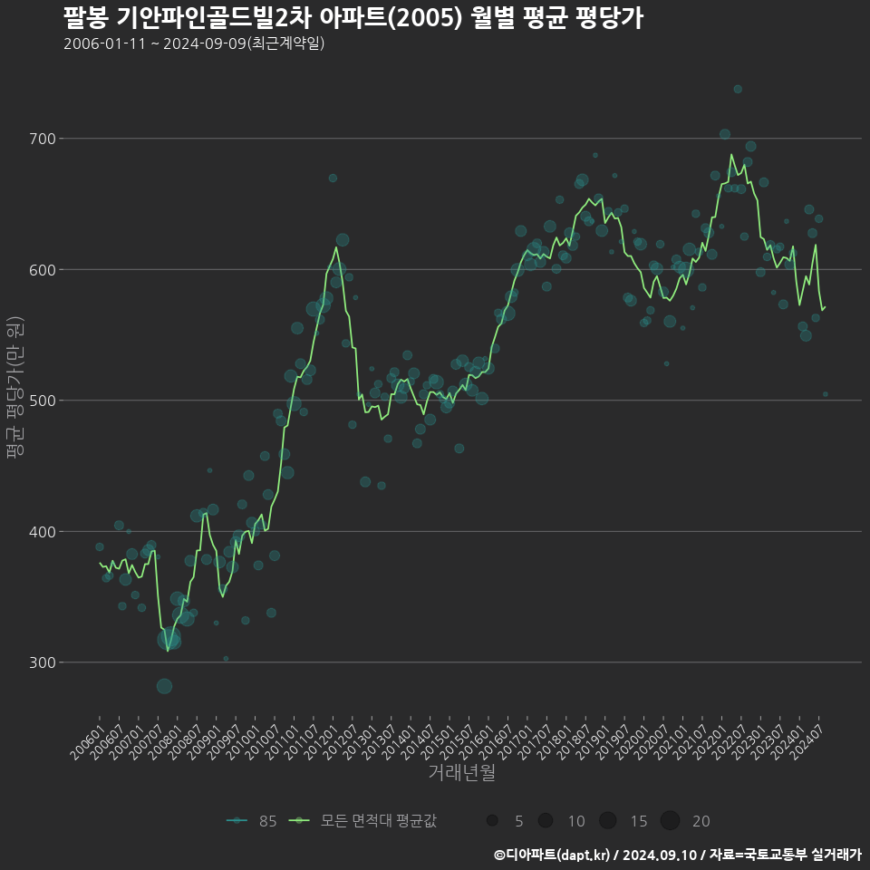 팔봉 기안파인골드빌2차 아파트(2005) 월별 평균 평당가