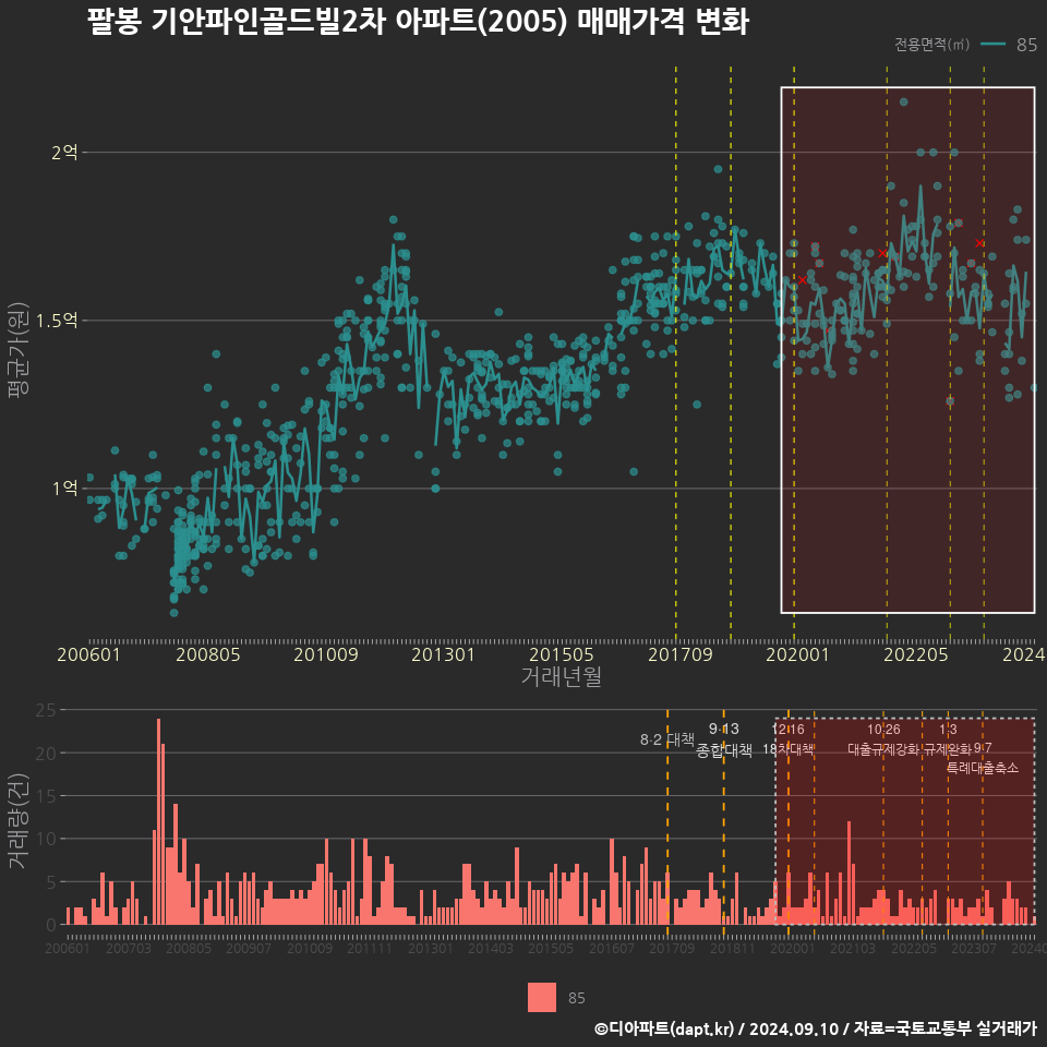 팔봉 기안파인골드빌2차 아파트(2005) 매매가격 변화