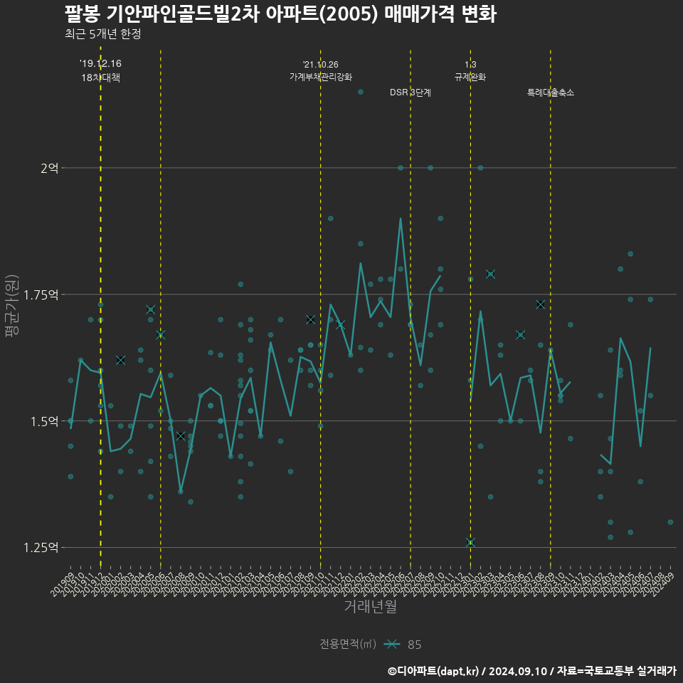 팔봉 기안파인골드빌2차 아파트(2005) 매매가격 변화