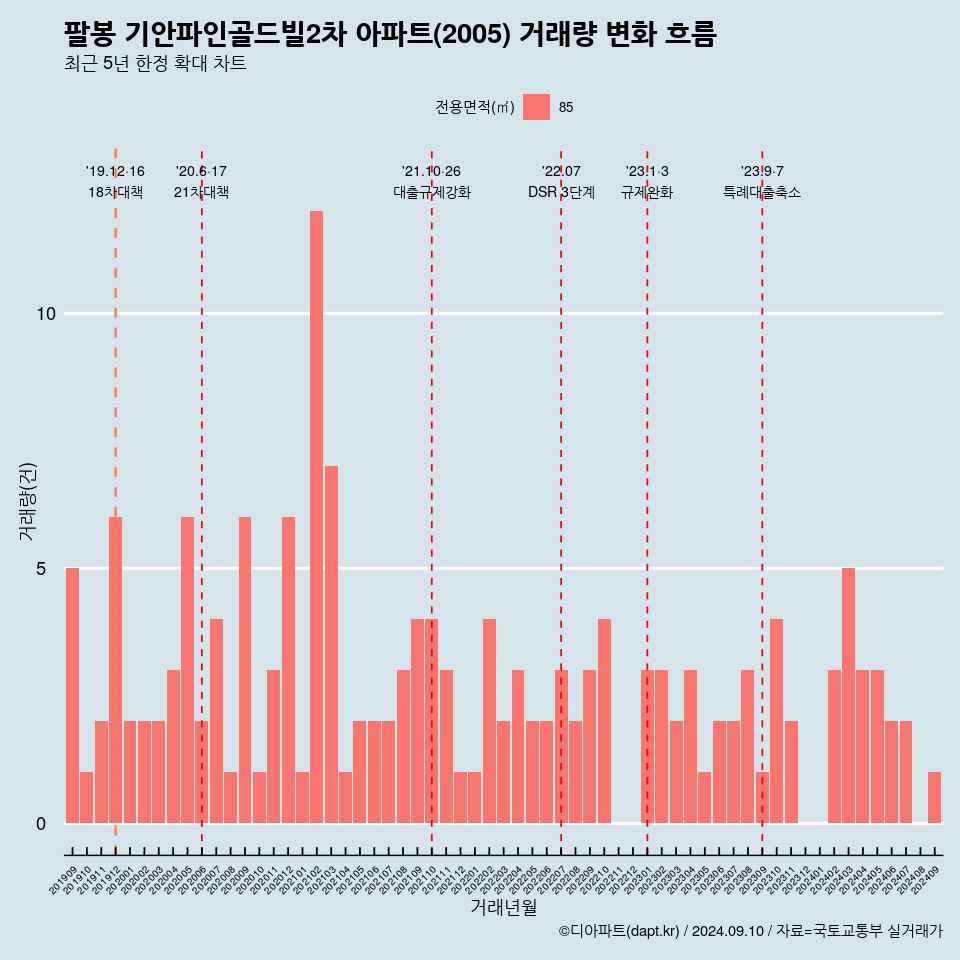 팔봉 기안파인골드빌2차 아파트(2005) 거래량 변화 흐름