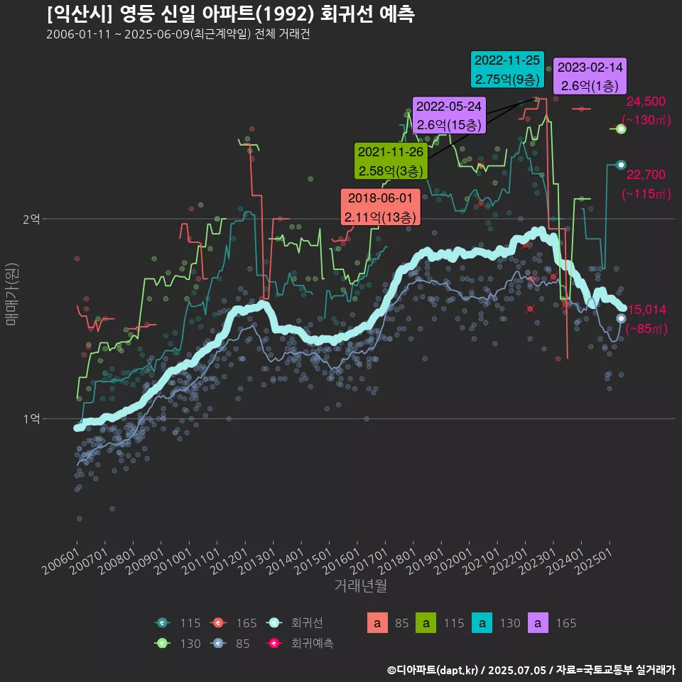 [익산시] 영등 신일 아파트(1992) 회귀선 예측