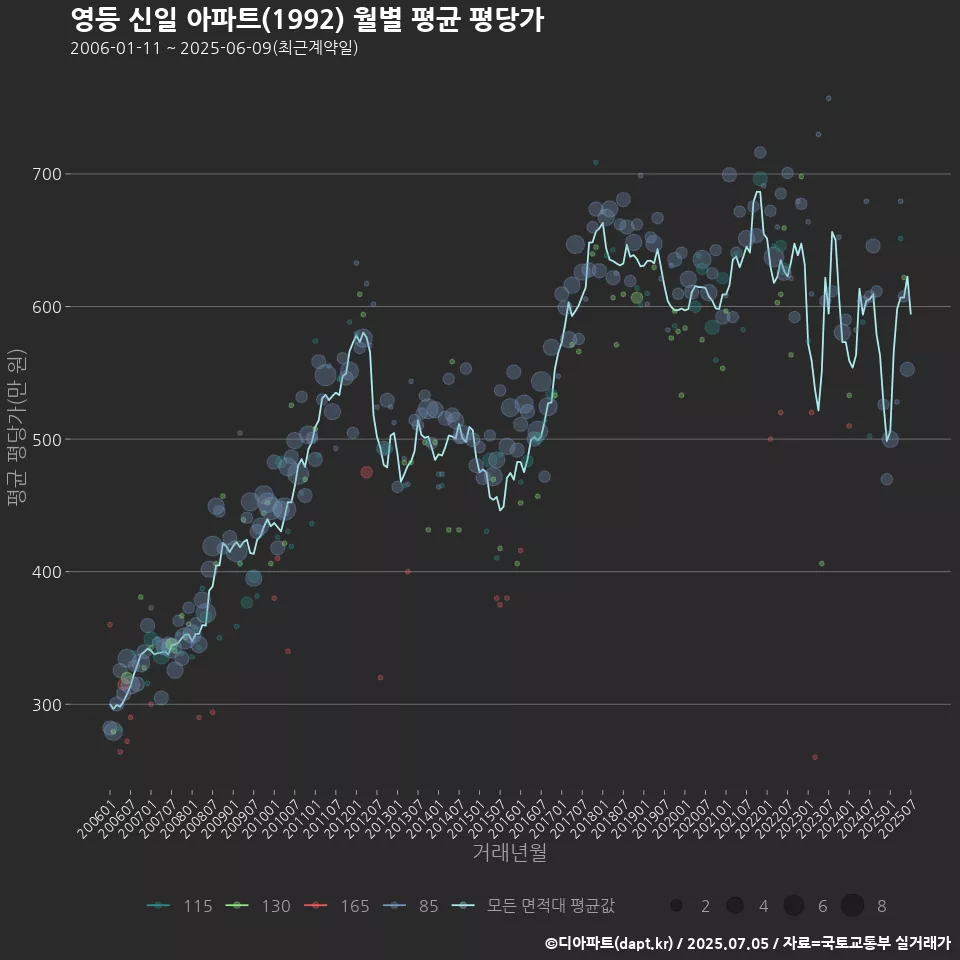 영등 신일 아파트(1992) 월별 평균 평당가