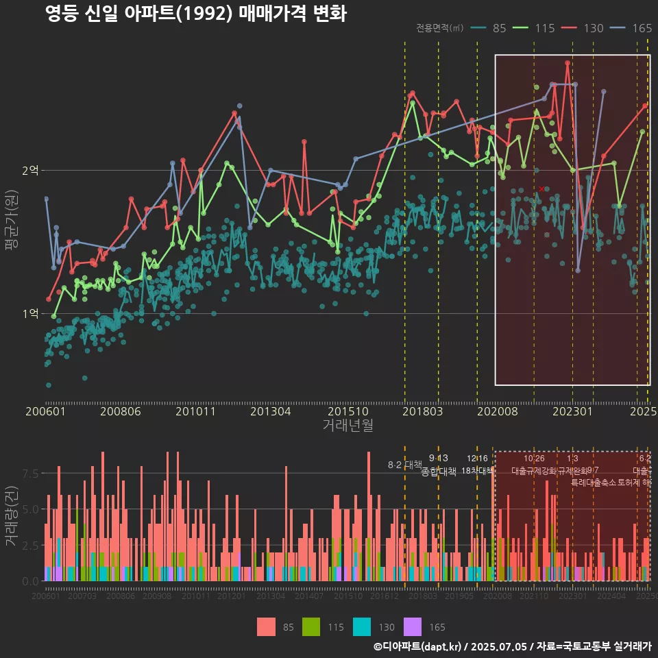 영등 신일 아파트(1992) 매매가격 변화