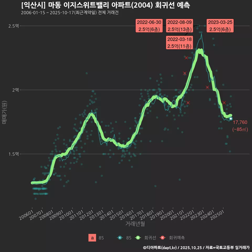 [익산시] 마동 이지스위트밸리 아파트(2004) 회귀선 예측