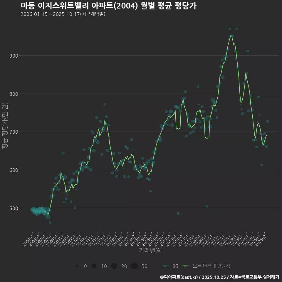 마동 이지스위트밸리 아파트(2004) 월별 평균 평당가