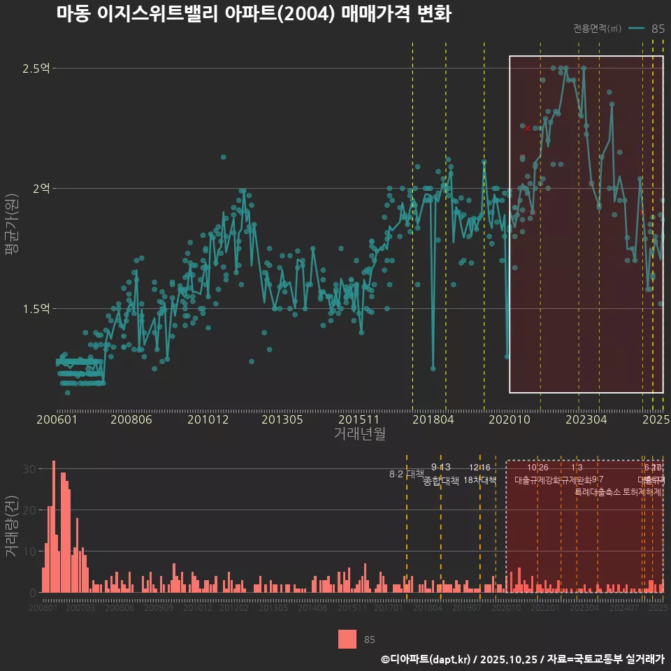 마동 이지스위트밸리 아파트(2004) 매매가격 변화