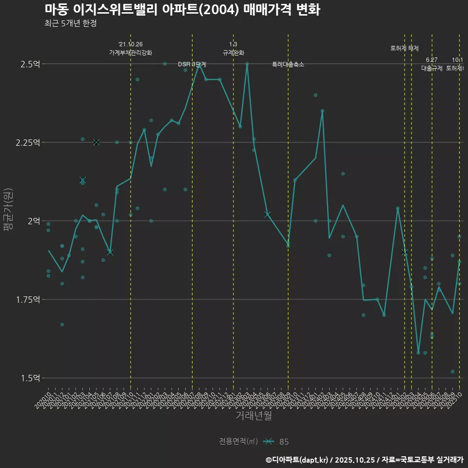 마동 이지스위트밸리 아파트(2004) 매매가격 변화