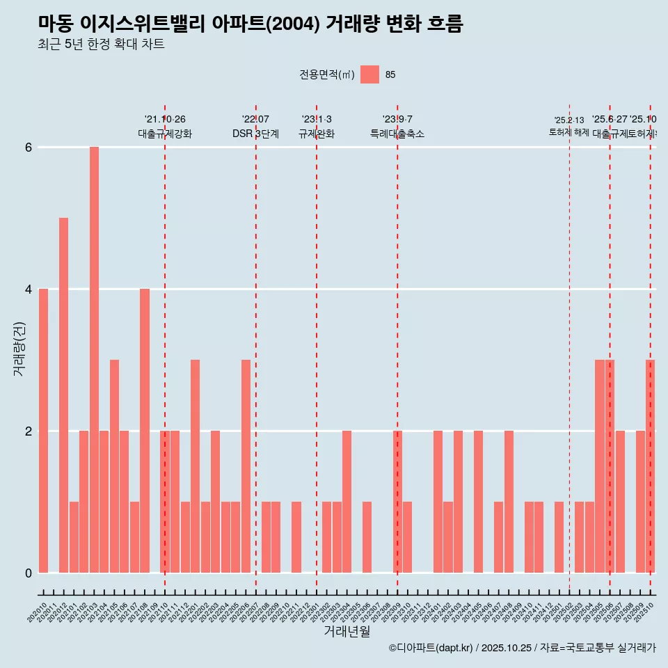 마동 이지스위트밸리 아파트(2004) 거래량 변화 흐름
