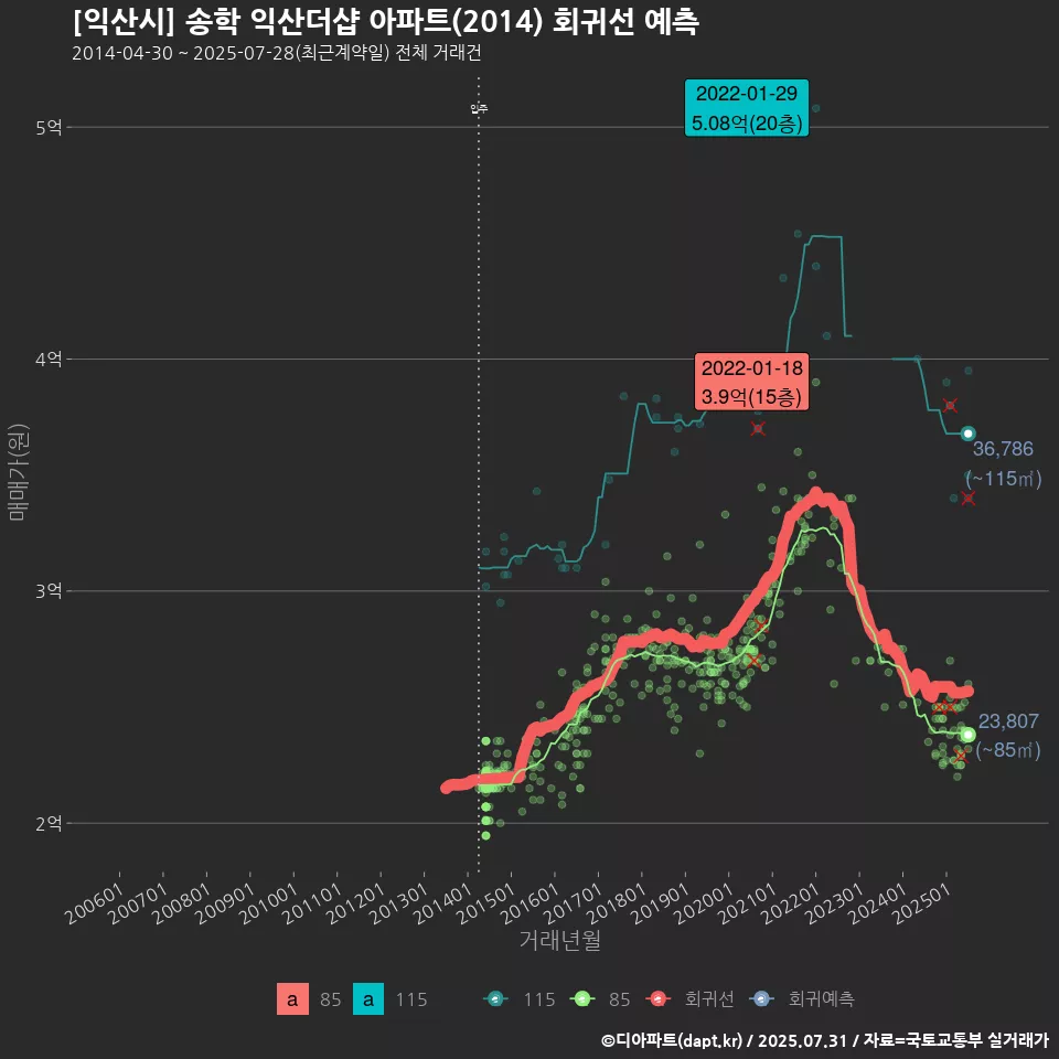 [익산시] 송학 익산더샵 아파트(2014) 회귀선 예측
