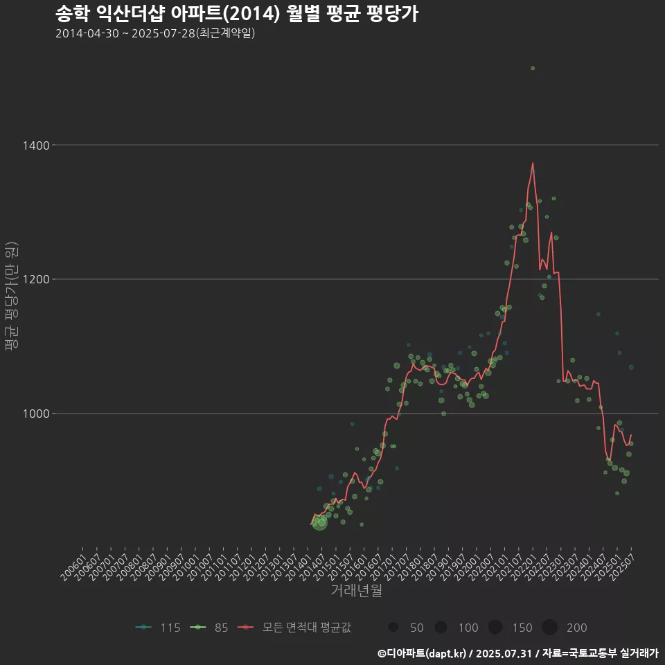 송학 익산더샵 아파트(2014) 월별 평균 평당가