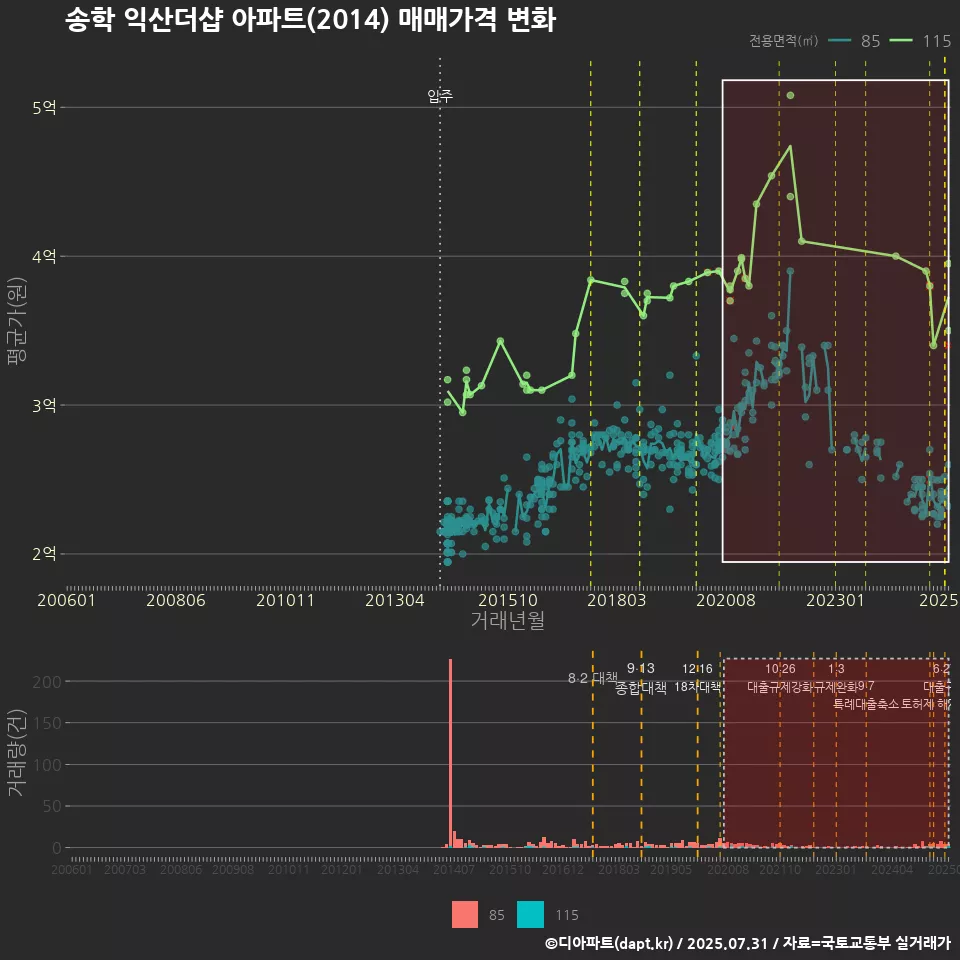 송학 익산더샵 아파트(2014) 매매가격 변화