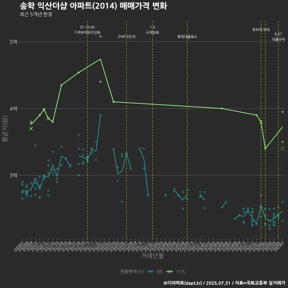 송학 익산더샵 아파트(2014) 매매가격 변화