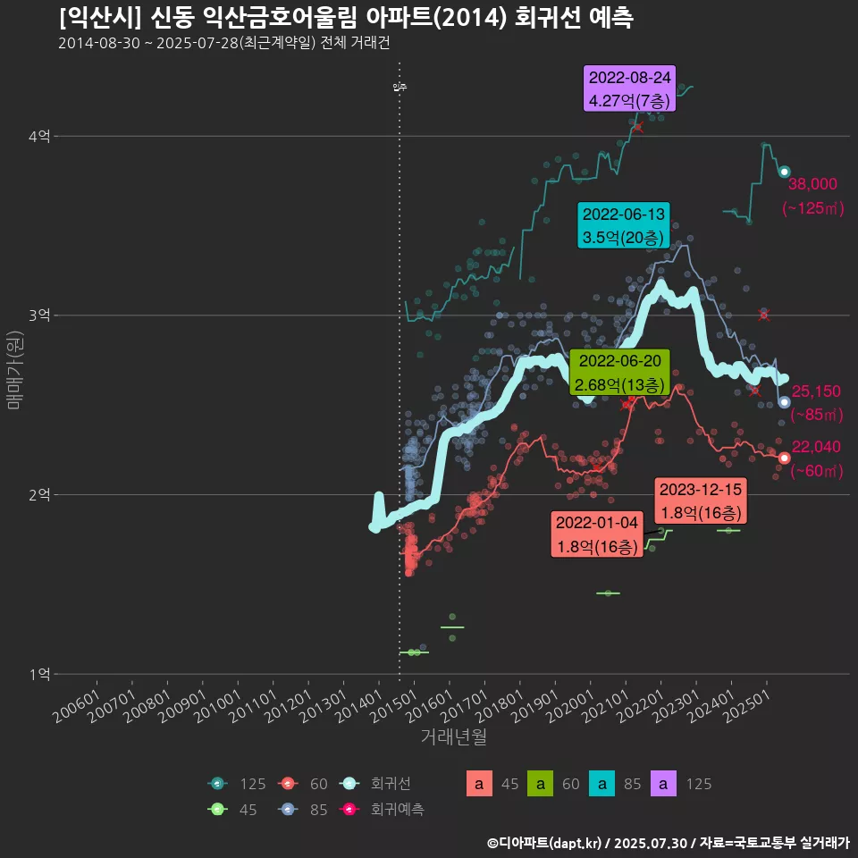 [익산시] 신동 익산금호어울림 아파트(2014) 회귀선 예측