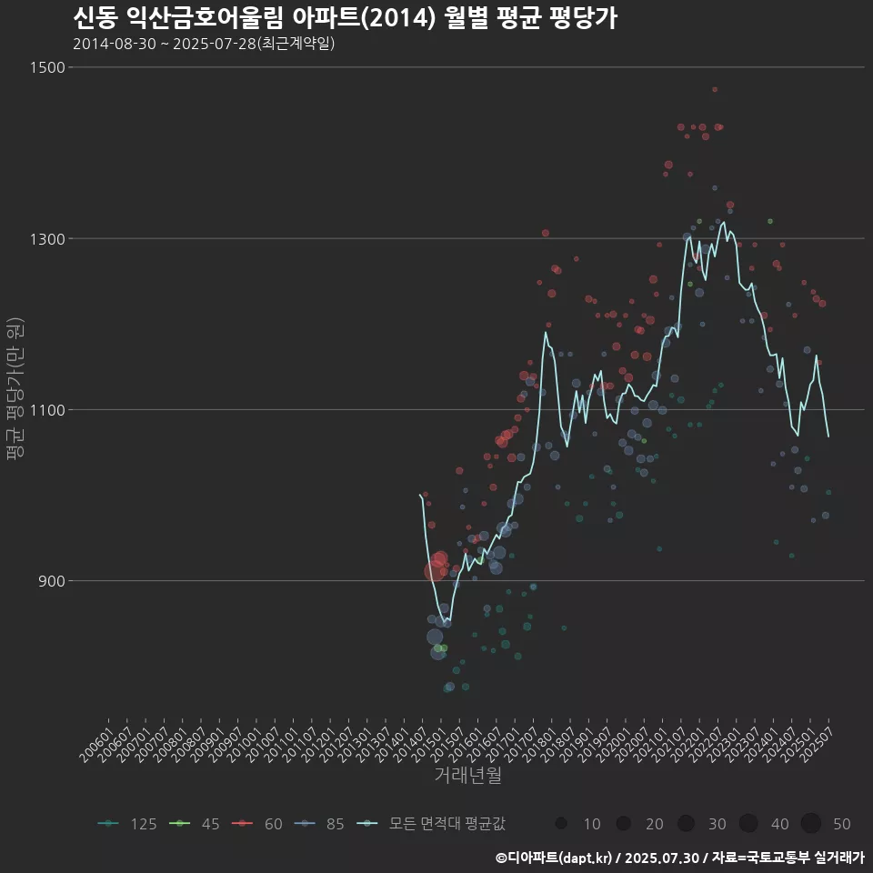 신동 익산금호어울림 아파트(2014) 월별 평균 평당가