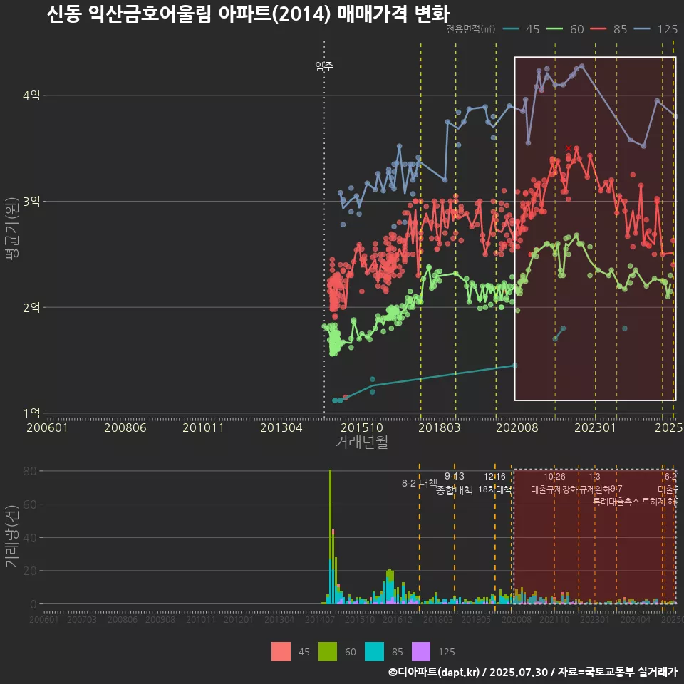 신동 익산금호어울림 아파트(2014) 매매가격 변화