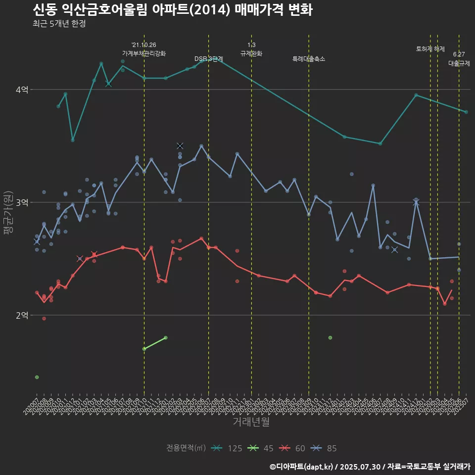 신동 익산금호어울림 아파트(2014) 매매가격 변화