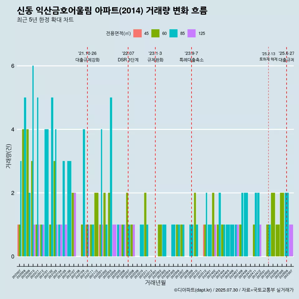 신동 익산금호어울림 아파트(2014) 거래량 변화 흐름