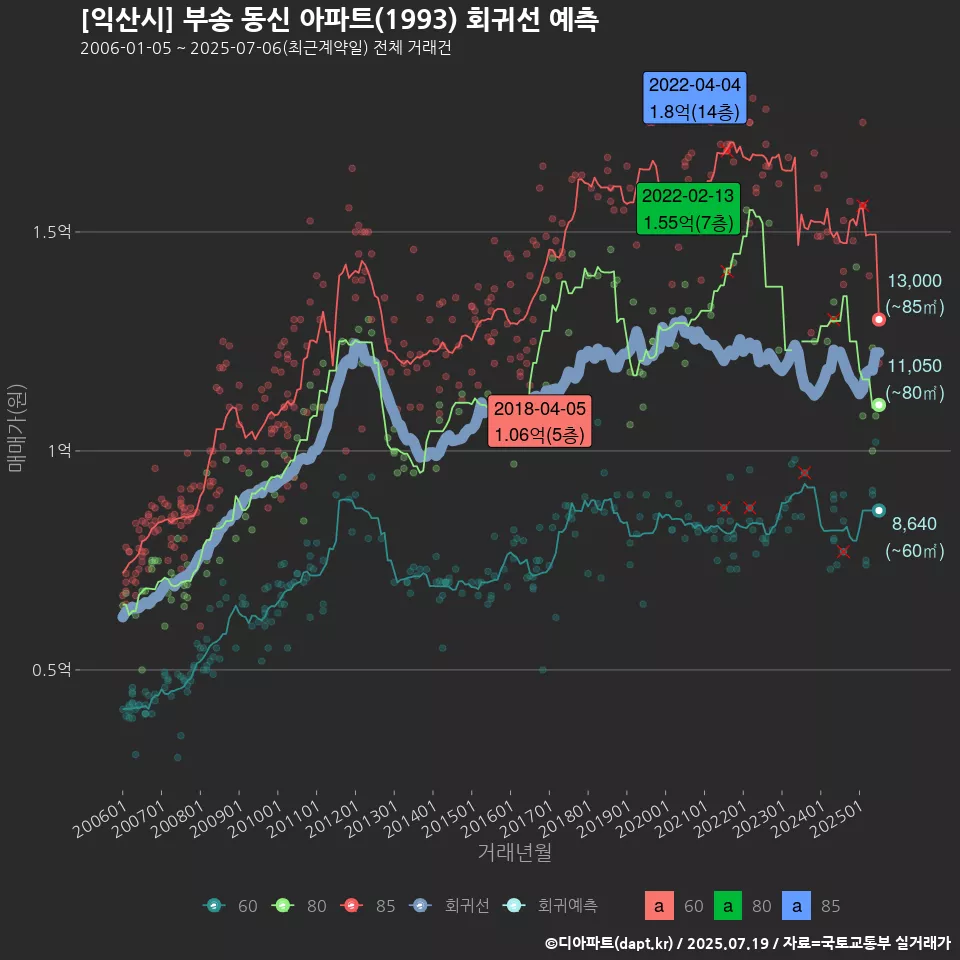 [익산시] 부송 동신 아파트(1993) 회귀선 예측