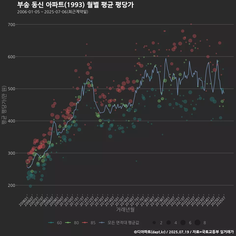 부송 동신 아파트(1993) 월별 평균 평당가