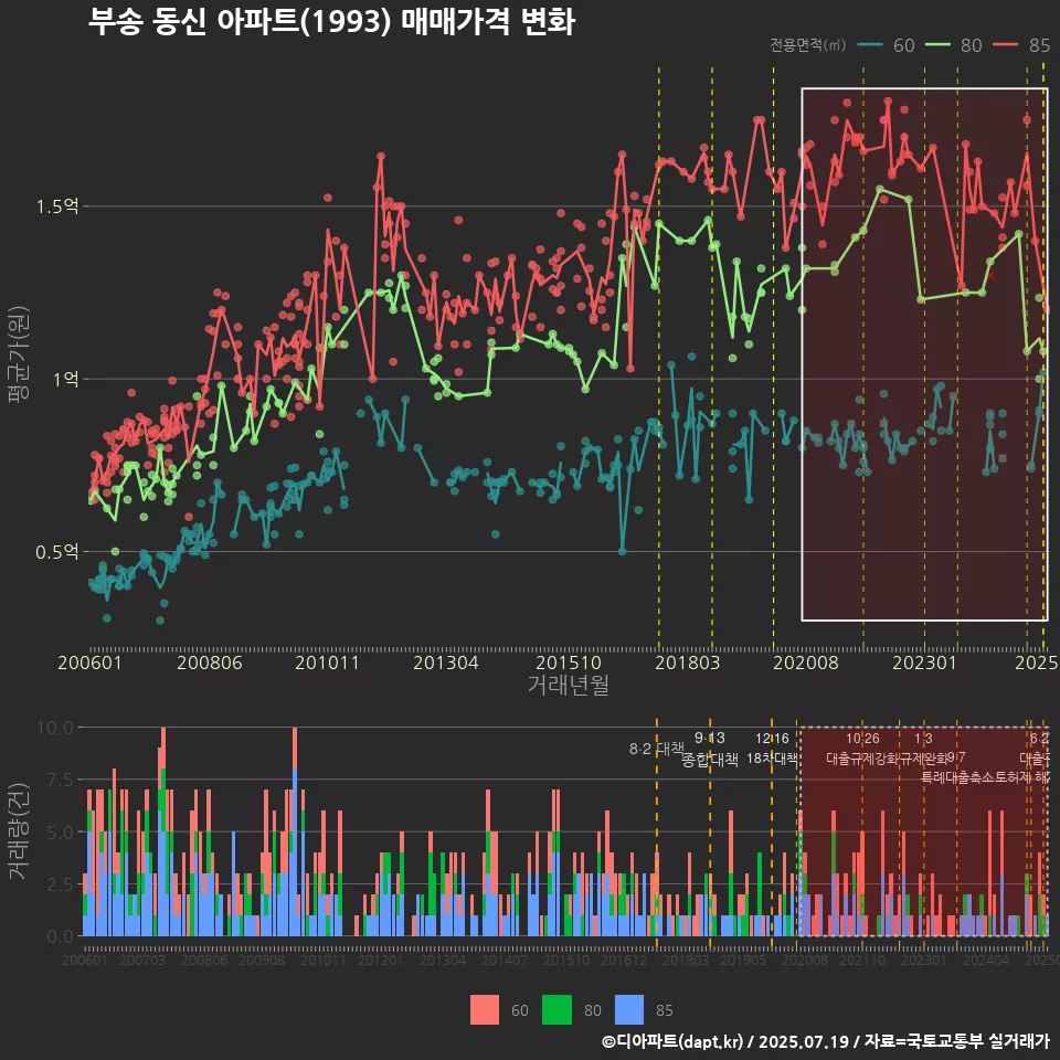 부송 동신 아파트(1993) 매매가격 변화