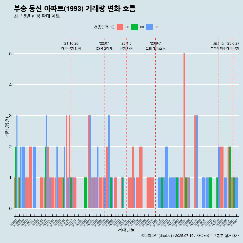 부송 동신 아파트(1993) 거래량 변화 흐름