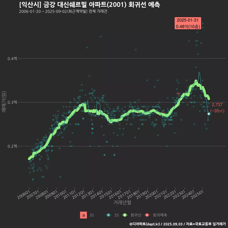 [익산시] 금강 대신쉐르빌 아파트(2001) 회귀선 예측