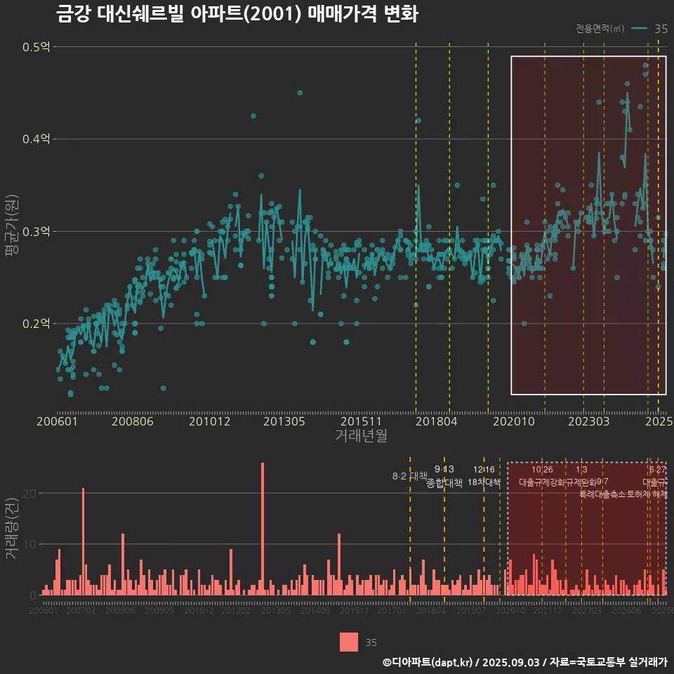 금강 대신쉐르빌 아파트(2001) 매매가격 변화