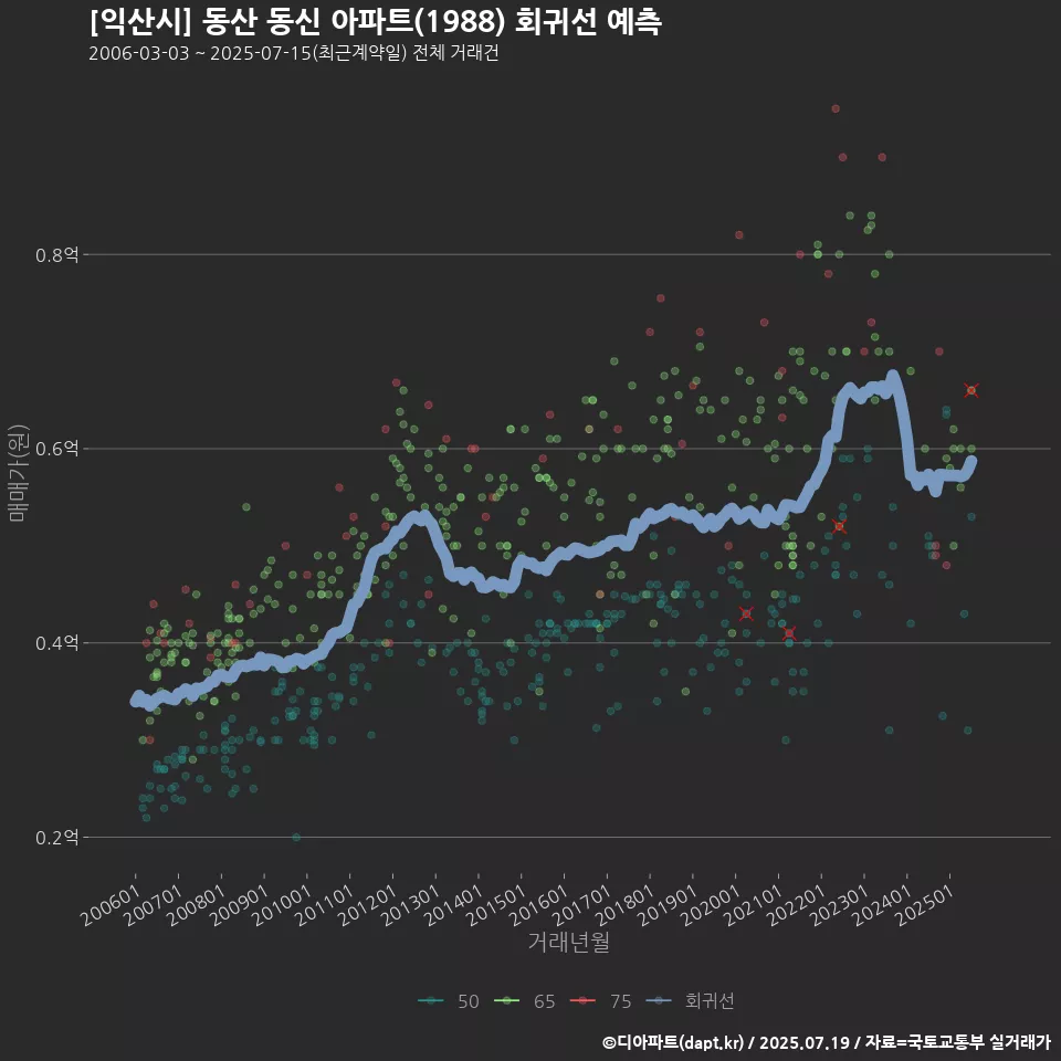[익산시] 동산 동신 아파트(1988) 회귀선 예측