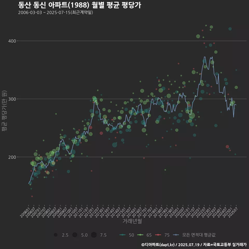 동산 동신 아파트(1988) 월별 평균 평당가