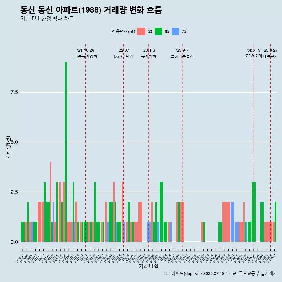 동산 동신 아파트(1988) 거래량 변화 흐름
