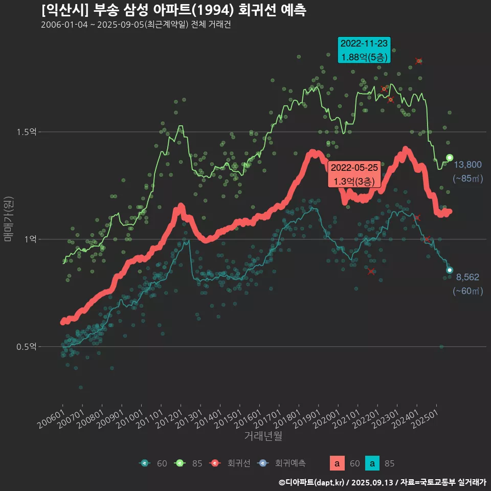 [익산시] 부송 삼성 아파트(1994) 회귀선 예측