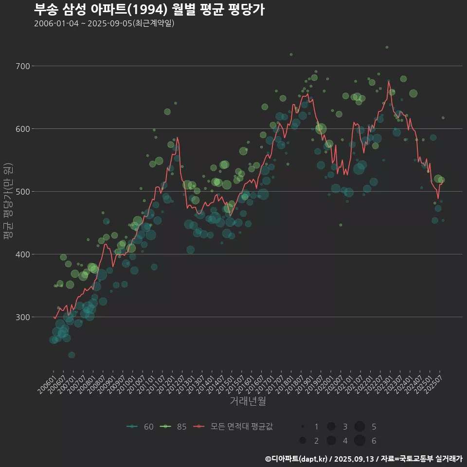 부송 삼성 아파트(1994) 월별 평균 평당가