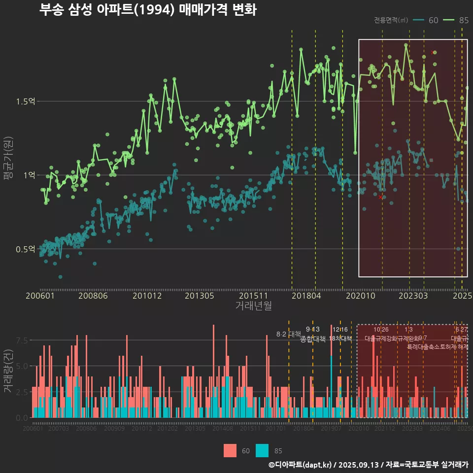 부송 삼성 아파트(1994) 매매가격 변화