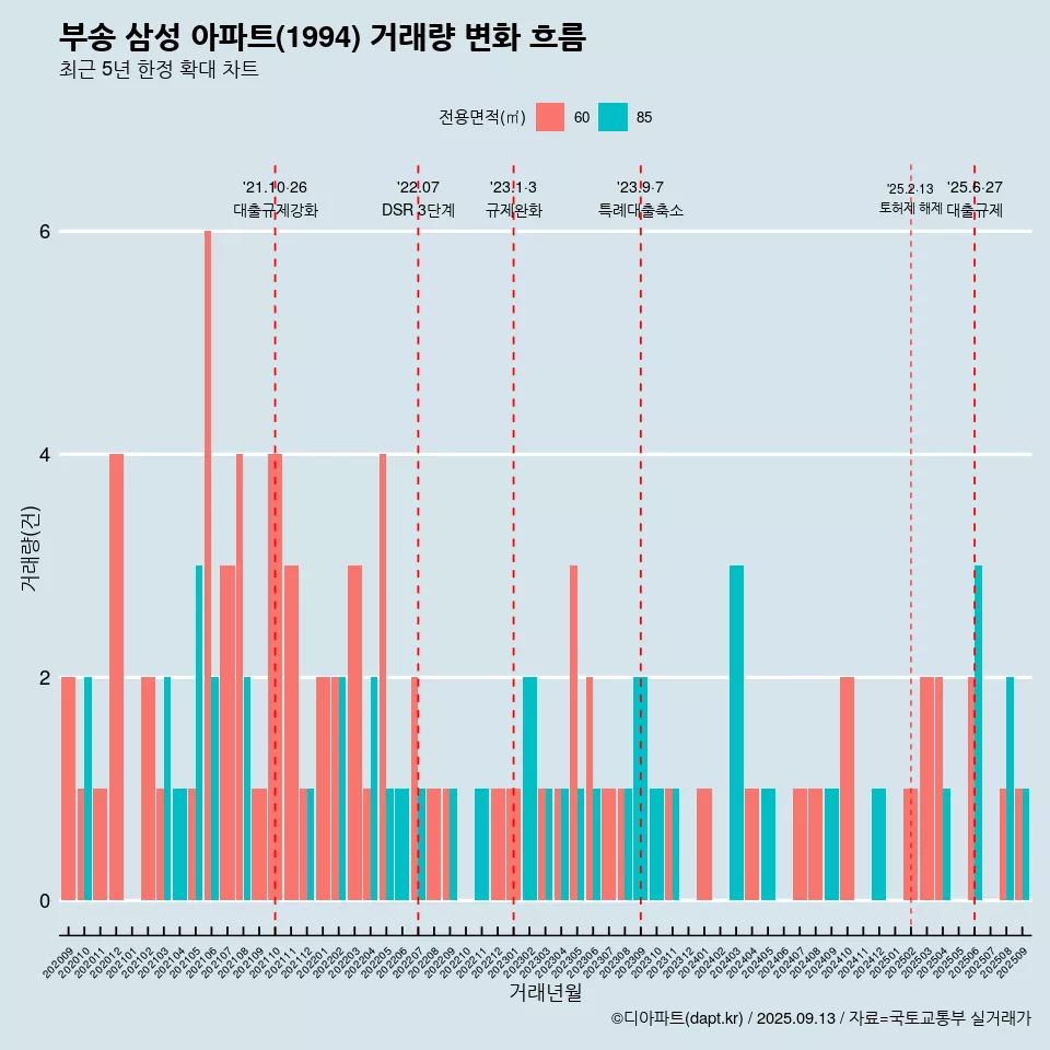 부송 삼성 아파트(1994) 거래량 변화 흐름