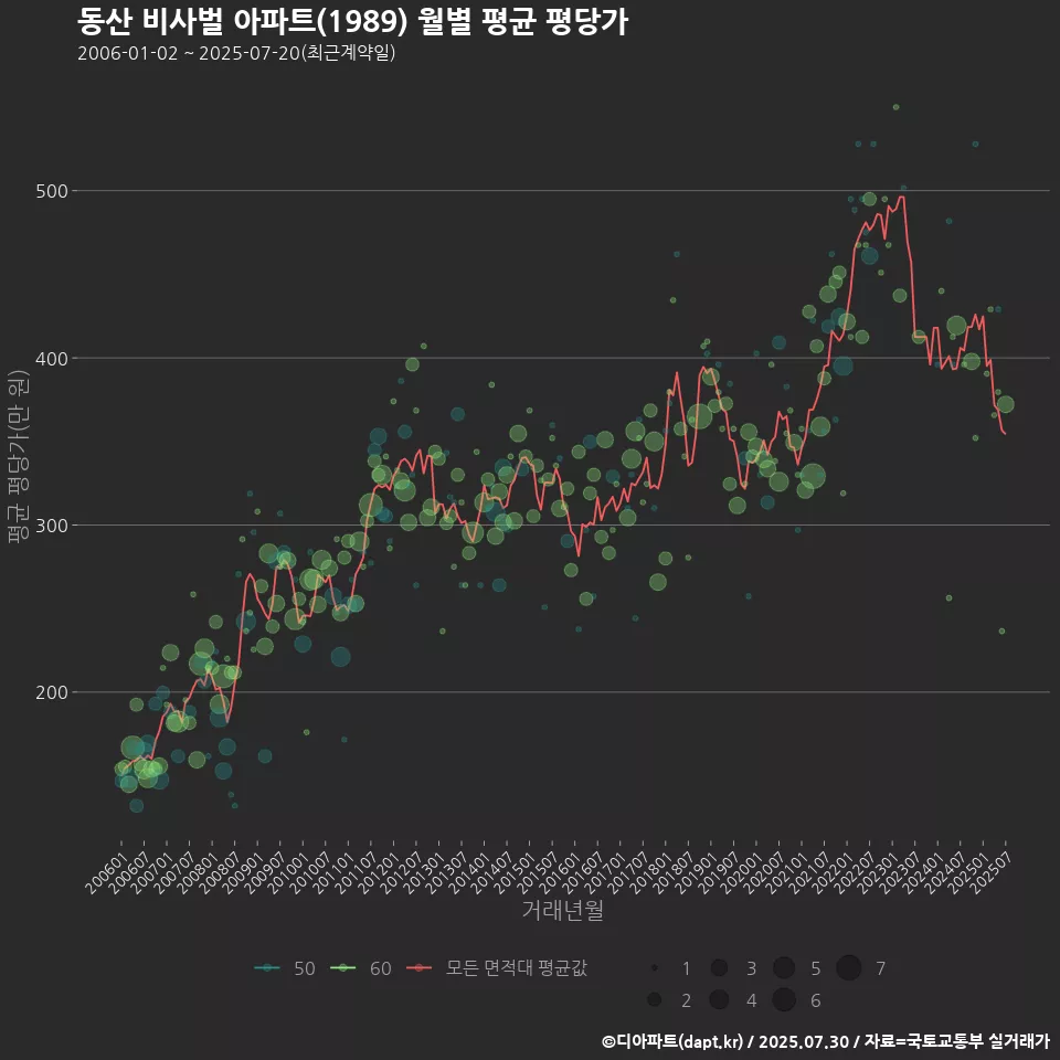 동산 비사벌 아파트(1989) 월별 평균 평당가