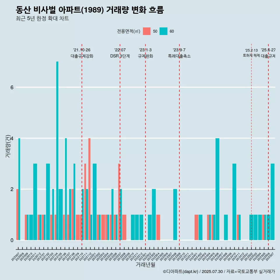 동산 비사벌 아파트(1989) 거래량 변화 흐름