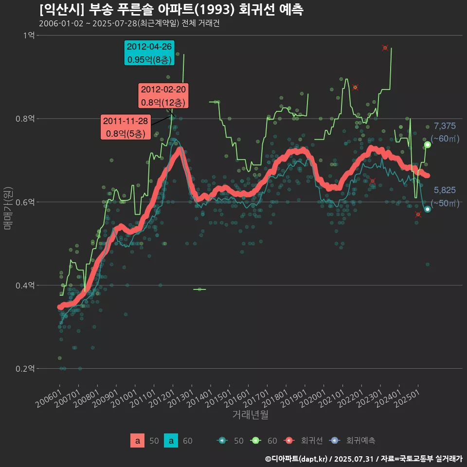 [익산시] 부송 푸른솔 아파트(1993) 회귀선 예측