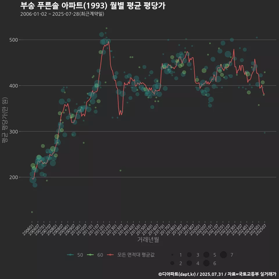 부송 푸른솔 아파트(1993) 월별 평균 평당가