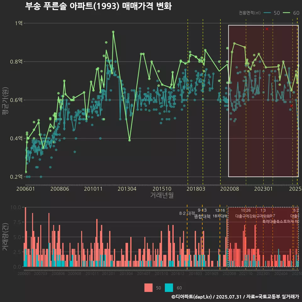 부송 푸른솔 아파트(1993) 매매가격 변화