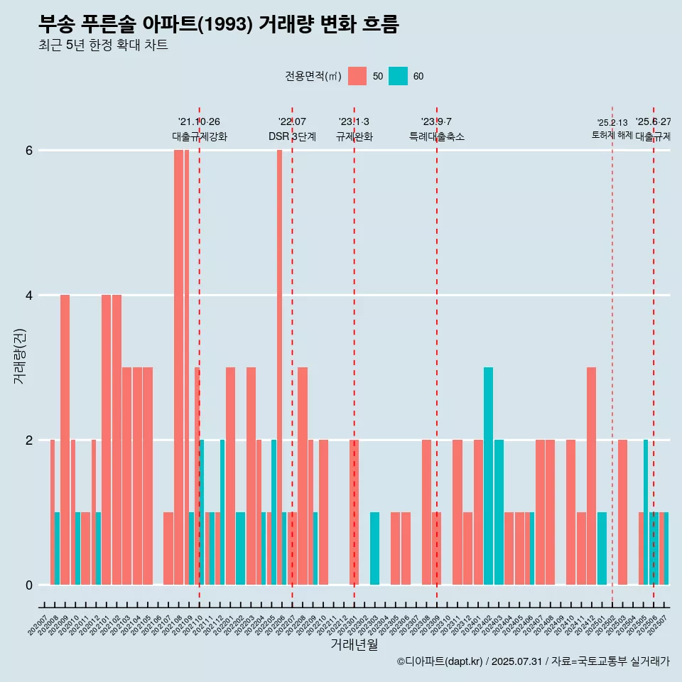 부송 푸른솔 아파트(1993) 거래량 변화 흐름