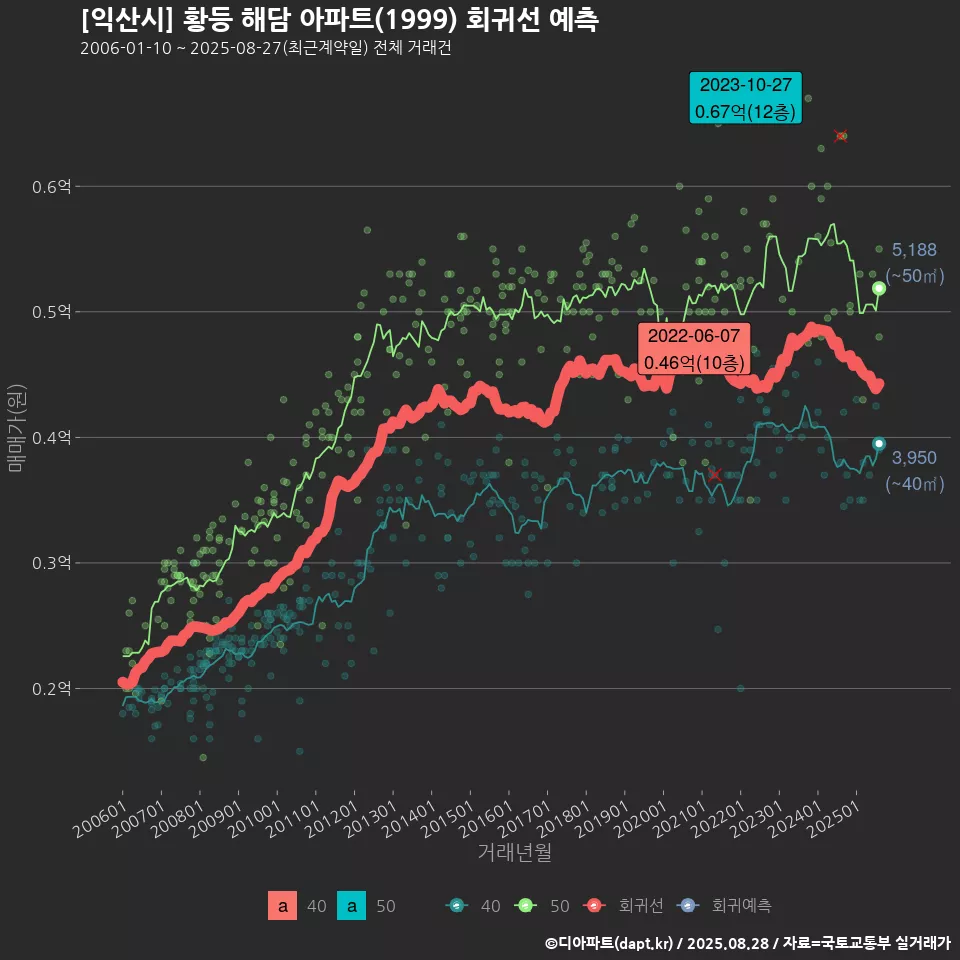[익산시] 황등 해담 아파트(1999) 회귀선 예측