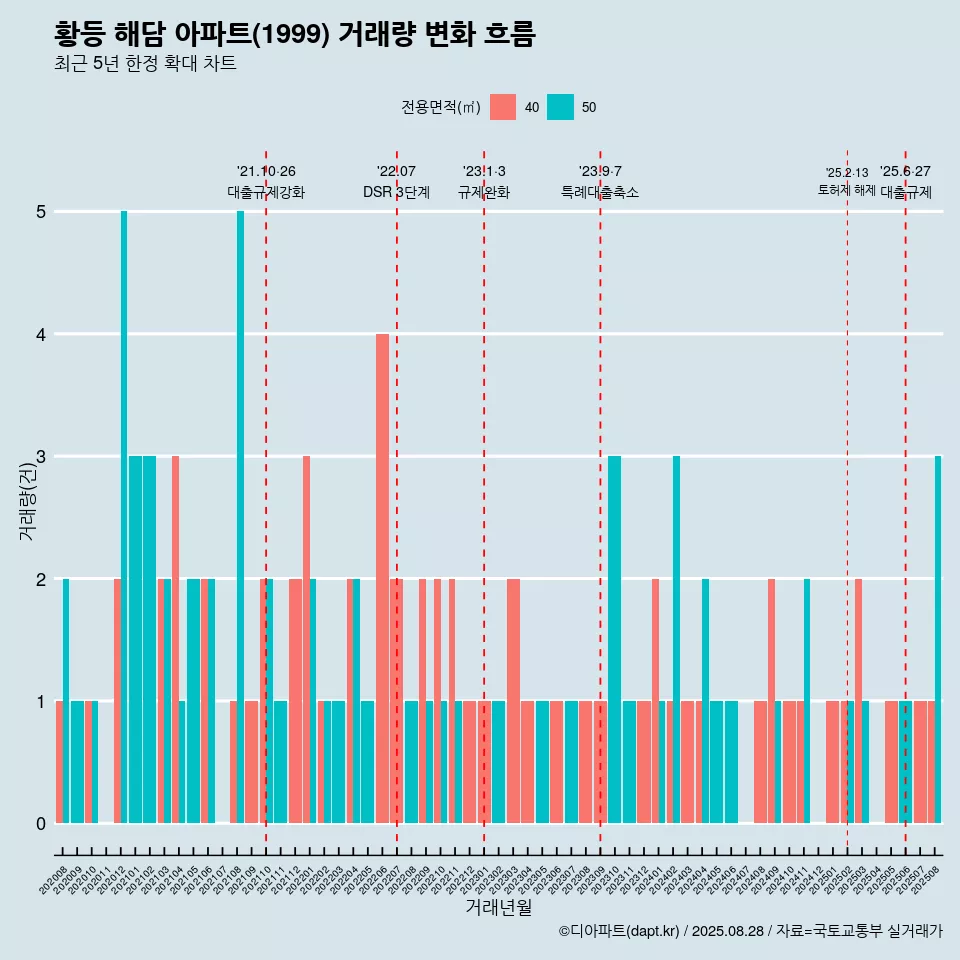 황등 해담 아파트(1999) 거래량 변화 흐름
