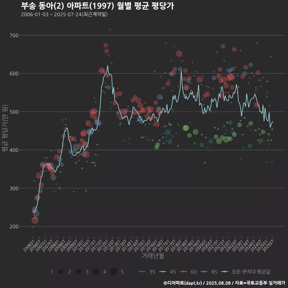 부송 동아(2) 아파트(1997) 월별 평균 평당가