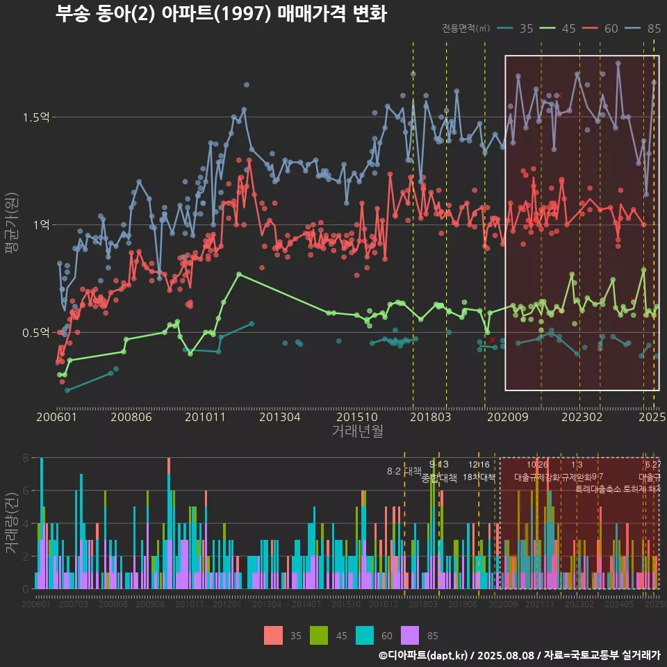 부송 동아(2) 아파트(1997) 매매가격 변화