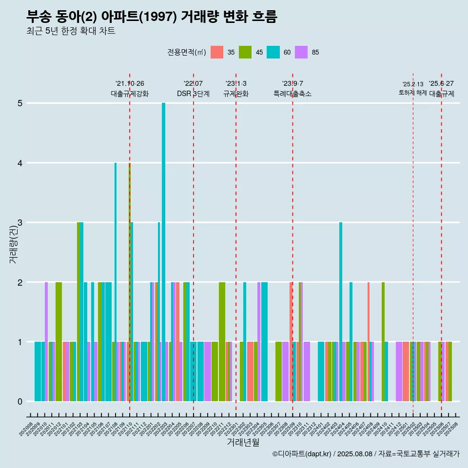 부송 동아(2) 아파트(1997) 거래량 변화 흐름
