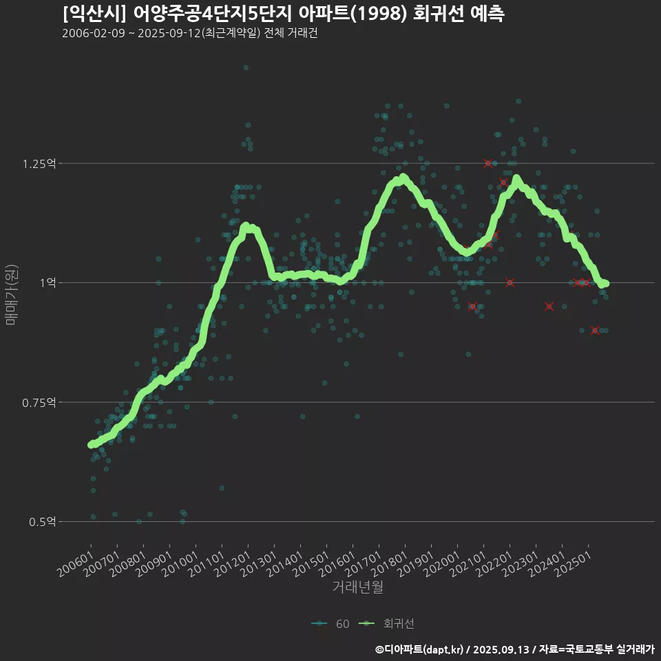 [익산시] 어양주공4단지5단지 아파트(1998) 회귀선 예측