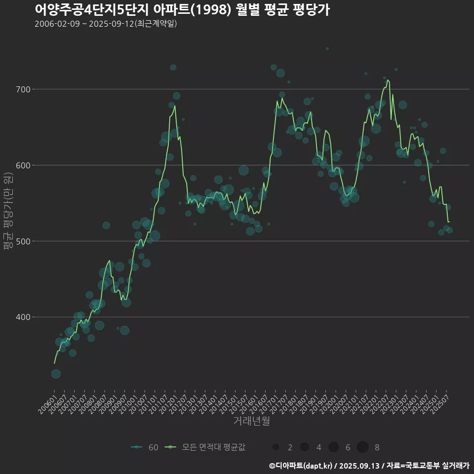 어양주공4단지5단지 아파트(1998) 월별 평균 평당가