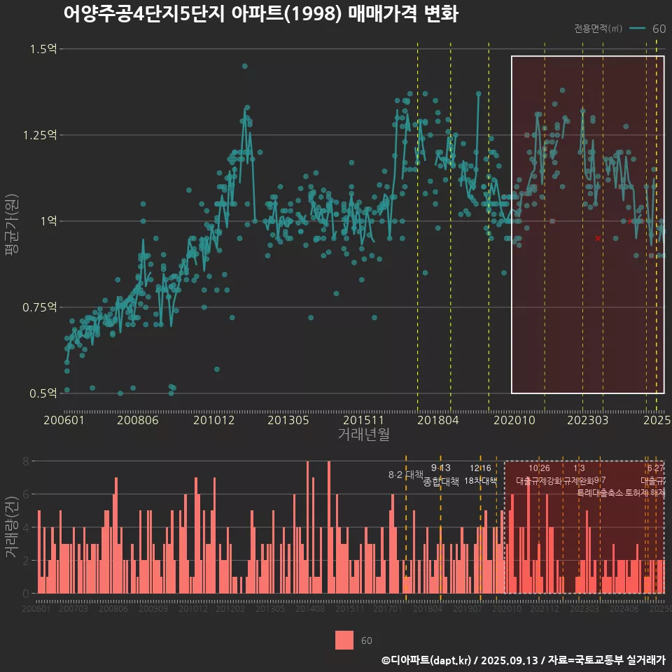 어양주공4단지5단지 아파트(1998) 매매가격 변화