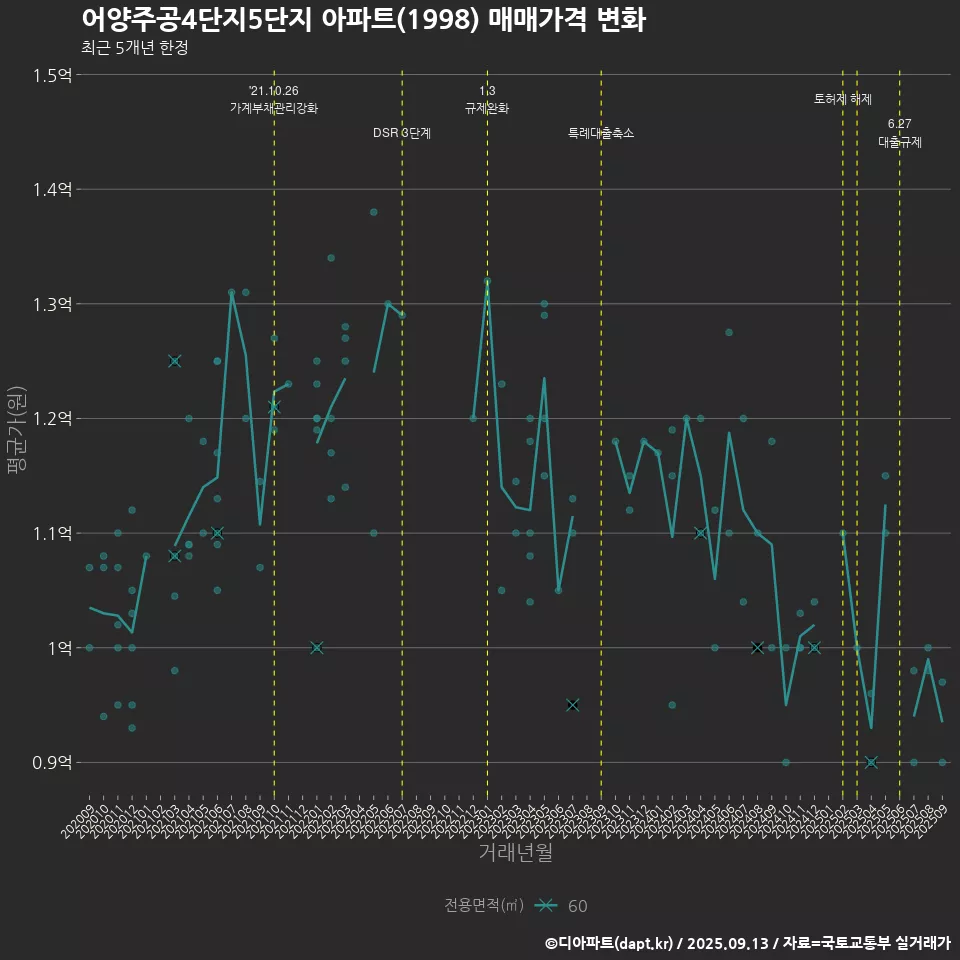 어양주공4단지5단지 아파트(1998) 매매가격 변화
